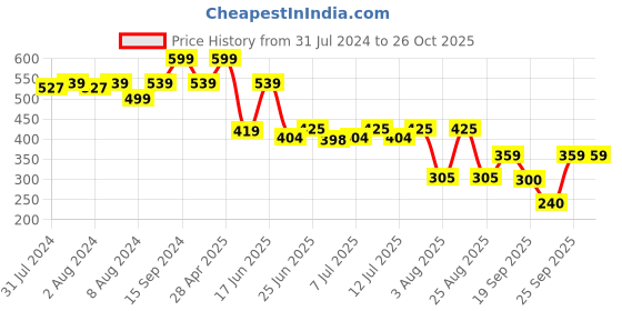 ajio.com teamspirit Men Straight Fit Track Pants teamspirit Price History Graph from 31 Jul 2024 to 26 Oct 2025
