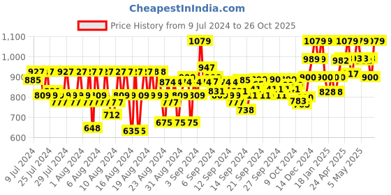 ajio.com reebok Men Straight Fit Track Pants reebok Price History Graph from 9 Jul 2024 to 26 Oct 2025