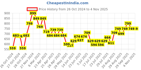 ajio.com kappa Men Straight Fit Track Pants kappa Price History Graph from 26 Oct 2024 to 2 Nov 2025