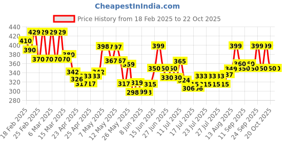 ajio.com urban buccachi Men Straight Fit Track Pants urban buccachi Price History Graph from 18 Feb 2025 to 22 Oct 2025