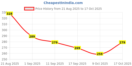 ajio.com sports 52 wear Men Straight Fit Track Pants sports 52 wear Price History Graph from 21 Aug 2025 to 17 Oct 2025