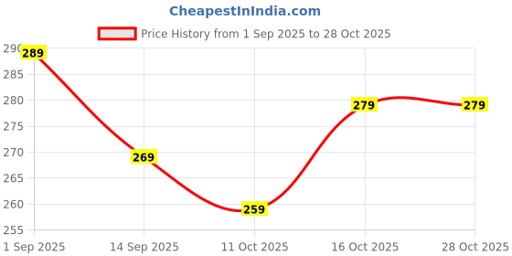 ajio.com sports 52 wear Men Straight Fit Track Pants sports 52 wear Price History Graph from 1 Sep 2025 to 28 Oct 2025