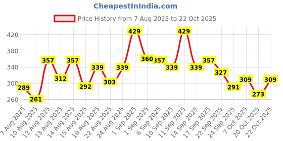 ajio.com neonomad Men Straight Fit Track Pants with Drawstring Waist neonomad Price History Graph from 7 Aug 2025 to 20 Oct 2025