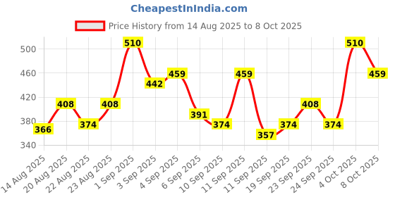 ajio.com neonomad Men Straight Fit Track Pants with Drawstring Waistband neonomad Price History Graph from 14 Aug 2025 to 8 Oct 2025