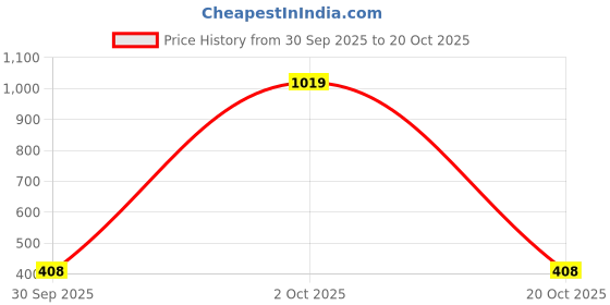 ajio.com alpha tribe Men Straight Fit Track Pants with Drawstring Waistband alpha tribe Price History Graph from 30 Sep 2025 to 20 Oct 2025