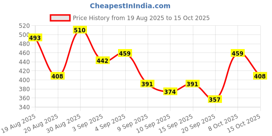 ajio.com neonomad Men Straight Fit Track Pants with Drawstring Waistband neonomad Price History Graph from 19 Aug 2025 to 15 Oct 2025