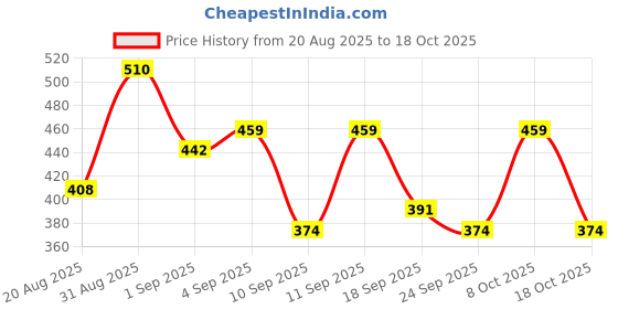 ajio.com neonomad Men Straight Fit Track Pants with Drawstring Waistband neonomad Price History Graph from 20 Aug 2025 to 18 Oct 2025