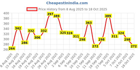 ajio.com neonomad Men Straight Fit Track Pants with Elasticated Drawstring Waist neonomad Price History Graph from 8 Aug 2025 to 18 Oct 2025