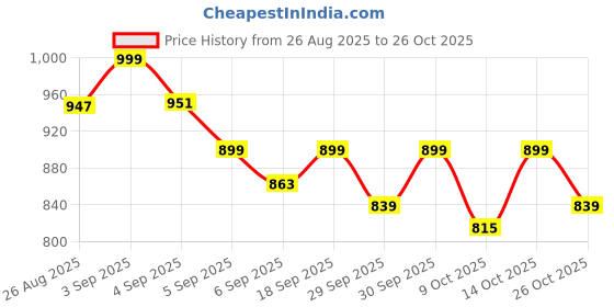 ajio.com dida Men Straight Fit Track Pants with Elasticated Waistband dida Price History Graph from 26 Aug 2025 to 26 Oct 2025