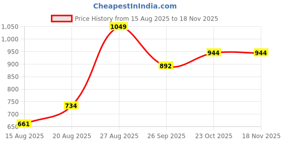 ajio.com performax Men Straight Fit Trackpants with Drawstring Waist performax Price History Graph from 15 Aug 2025 to 18 Nov 2025