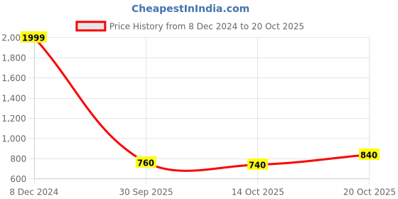 ajio.com the bear house Men Straight Fit Trousers the bear house Price History Graph from 8 Dec 2024 to 20 Oct 2025