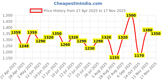 ajio.com fuaark Men Straight Full Length Track Pants fuaark Price History Graph from 27 Apr 2025 to 17 Nov 2025
