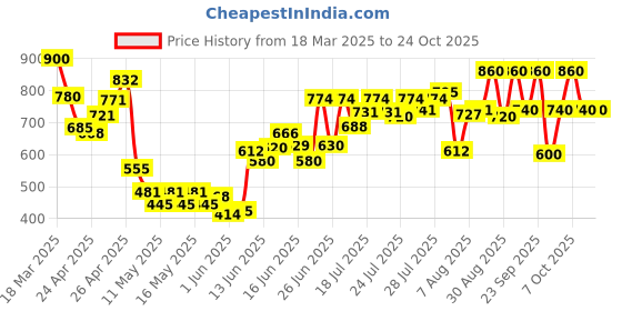 ajio.com kotty Men Straight Jeans kotty Price History Graph from 18 Mar 2025 to 23 Oct 2025