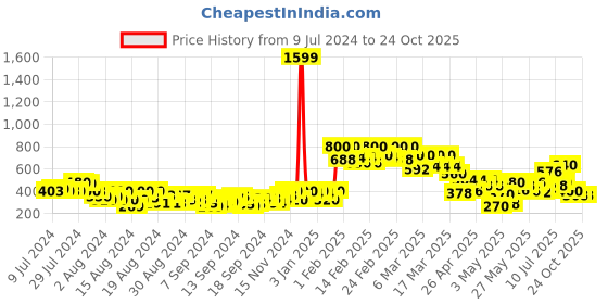ajio.com cosmic Men Straight Jeans with 5-Pocket Styling cosmic Price History Graph from 9 Jul 2024 to 23 Oct 2025