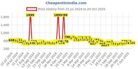 ajio.com cosmic Men Straight Jeans with 5-Pocket Styling cosmic Price History Graph from 25 Jul 2024 to 23 Oct 2025