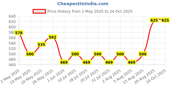 ajio.com zaysh Men Straight Jeans with 5-Pocket Styling  zaysh Price History Graph from 2 May 2025 to 23 Oct 2025