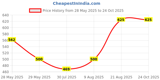 ajio.com zaysh Men Straight Jeans with 5-Pocket Styling  zaysh Price History Graph from 28 May 2025 to 23 Oct 2025