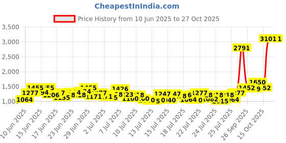 ajio.com the bear house Men Straight Jeans with 5-Pocket Styling  the bear house Price History Graph from 10 Jun 2025 to 27 Oct 2025