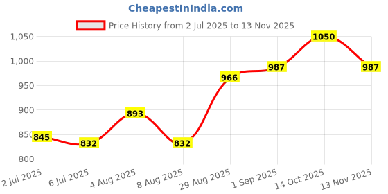 ajio.com foul child Men Straight Jeans with 5-Pocket Styling foul child Price History Graph from 2 Jul 2025 to 13 Nov 2025