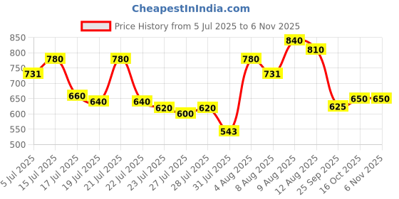 ajio.com buda jeans co Men Straight Jeans with Cargo Pockets buda jeans co Price History Graph from 5 Jul 2025 to 6 Nov 2025
