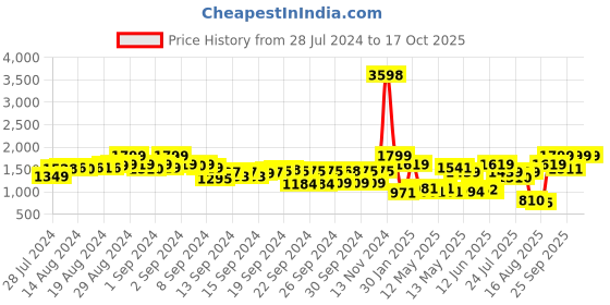 ajio.com snitch Men Straight Jeans with Insert Pockets snitch Price History Graph from 28 Jul 2024 to 17 Oct 2025