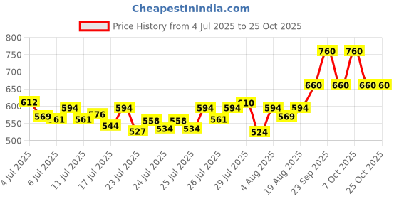 ajio.com masterly weft Men Straight Jeans with Insert Pockets masterly weft Price History Graph from 4 Jul 2025 to 25 Oct 2025