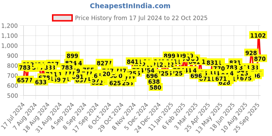 ajio.com nobero Men Straight Joggers with Elasticated Waistband nobero Price History Graph from 17 Jul 2024 to 22 Oct 2025