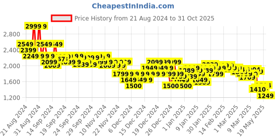 ajio.com asos design Men Straight Leg Pull-On Trousers asos design Price History Graph from 21 Aug 2024 to 31 Oct 2025