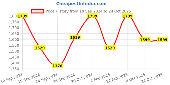 ajio.com h&m Men Straight Regular Fit Jeans h&m Price History Graph from 10 Sep 2024 to 23 Oct 2025