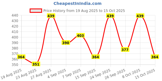 ajio.com paralians Men Straight Running Track Pants paralians Price History Graph from 19 Aug 2025 to 15 Oct 2025