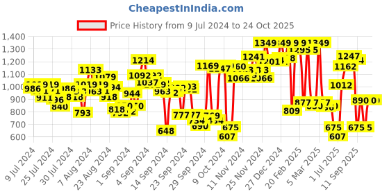 ajio.com u.s. polo assn. Men Straight Track Pants u.s. polo assn. Price History Graph from 9 Jul 2024 to 24 Oct 2025