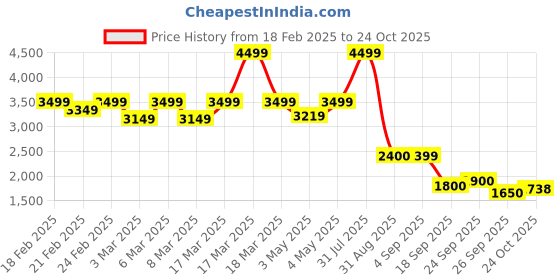 ajio.com puma Men Straight Track Pants puma Price History Graph from 18 Feb 2025 to 24 Oct 2025