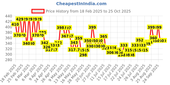 ajio.com urban buccachi Men Straight Track Pants urban buccachi Price History Graph from 18 Feb 2025 to 24 Oct 2025