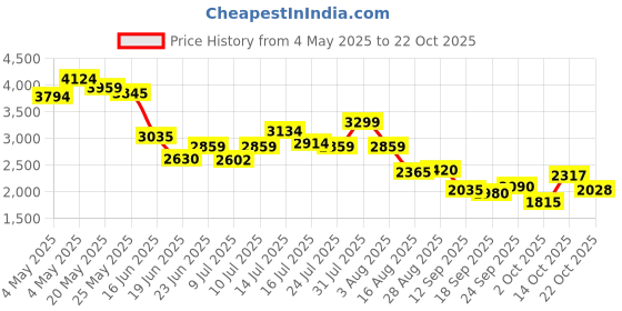 ajio.com puma Men Straight Track Pants puma Price History Graph from 4 May 2025 to 22 Oct 2025