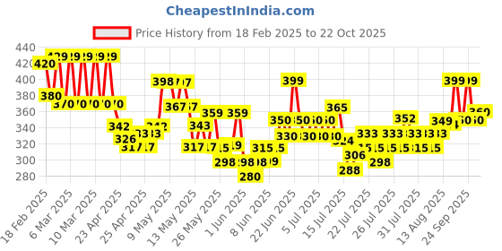 ajio.com urban buccachi Men Straight Track Pants urban buccachi Price History Graph from 18 Feb 2025 to 22 Oct 2025