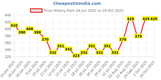 ajio.com urban buccachi Men Straight Track Pants urban buccachi Price History Graph from 24 Jun 2025 to 28 Oct 2025