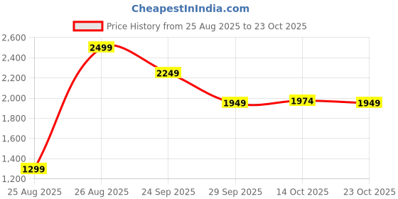 ajio.com puma Men Straight Track Pants puma Price History Graph from 25 Aug 2025 to 23 Oct 2025