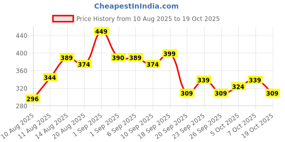 ajio.com neonomad Men Straight Track Pants  neonomad Price History Graph from 10 Aug 2025 to 19 Oct 2025