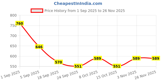ajio.com neonomad Men Straight Track Pants neonomad Price History Graph from 1 Sep 2025 to 25 Nov 2025