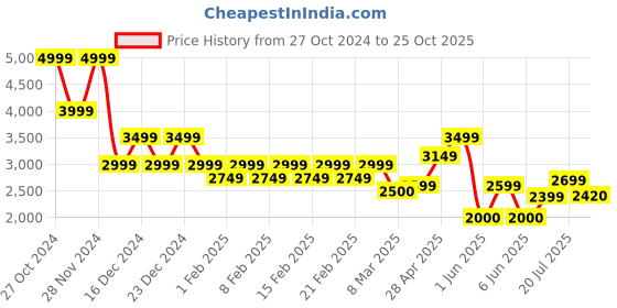 ajio.com gas Men Straight Track Pants with Contrast Taping gas Price History Graph from 27 Oct 2024 to 25 Oct 2025