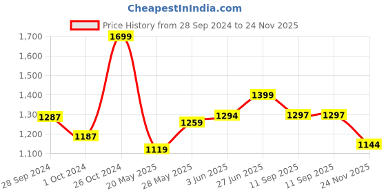 ajio.com bonkers corner Men Straight Track Pants with Contrast Taping bonkers corner Price History Graph from 28 Sep 2024 to 24 Nov 2025