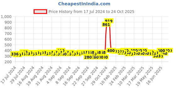 ajio.com starfox Men Straight Track Pants with Contrast Tiping starfox Price History Graph from 17 Jul 2024 to 22 Oct 2025