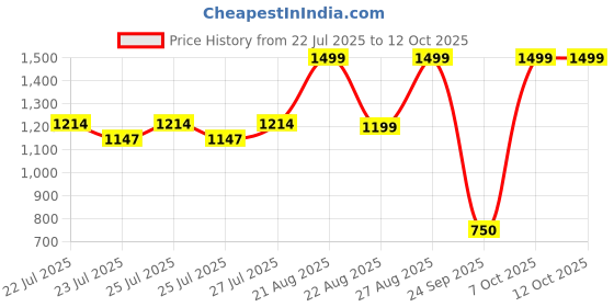 ajio.com snitch Men Straight Track Pants with Drawstring snitch Price History Graph from 22 Jul 2025 to 11 Oct 2025