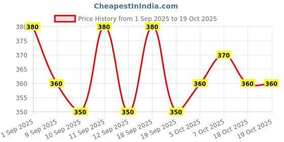 ajio.com neonomad Men Straight Track Pants with Drawstring neonomad Price History Graph from 1 Sep 2025 to 18 Oct 2025