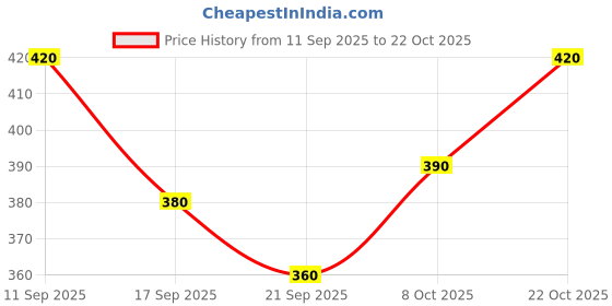 ajio.com neonomad Men Straight Track Pants with Drawstring neonomad Price History Graph from 11 Sep 2025 to 22 Oct 2025