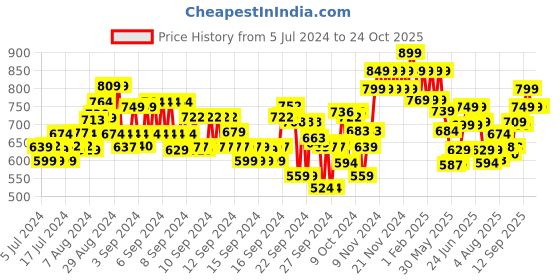 ajio.com kappa Men Straight Track Pants with Drawstring Waist kappa Price History Graph from 5 Jul 2024 to 23 Oct 2025