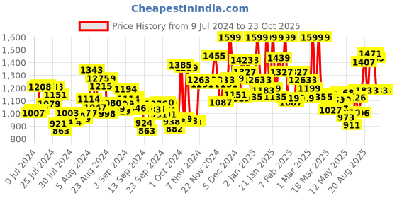 ajio.com u.s. polo assn. Men Straight Track Pants with Drawstring Waist u.s. polo assn. Price History Graph from 9 Jul 2024 to 23 Oct 2025