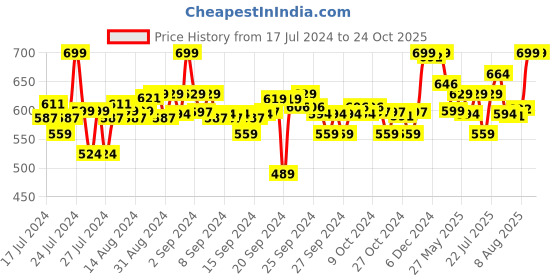 ajio.com max Men Straight Track Pants with Drawstring Waist max Price History Graph from 17 Jul 2024 to 23 Oct 2025