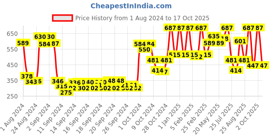 ajio.com dixcy scott originals Men Straight Track Pants with Drawstring Waist dixcy scott originals Price History Graph from 1 Aug 2024 to 17 Oct 2025