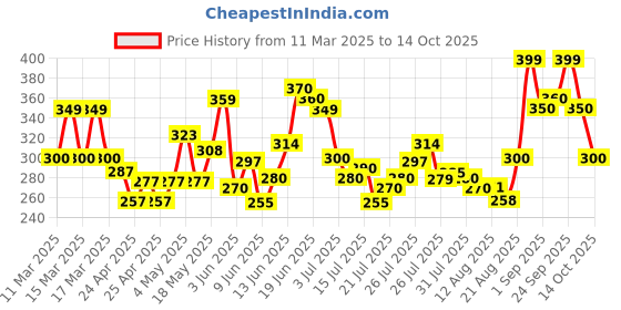 ajio.com paralians Men Straight Track Pants with Drawstring Waist paralians Price History Graph from 11 Mar 2025 to 14 Oct 2025